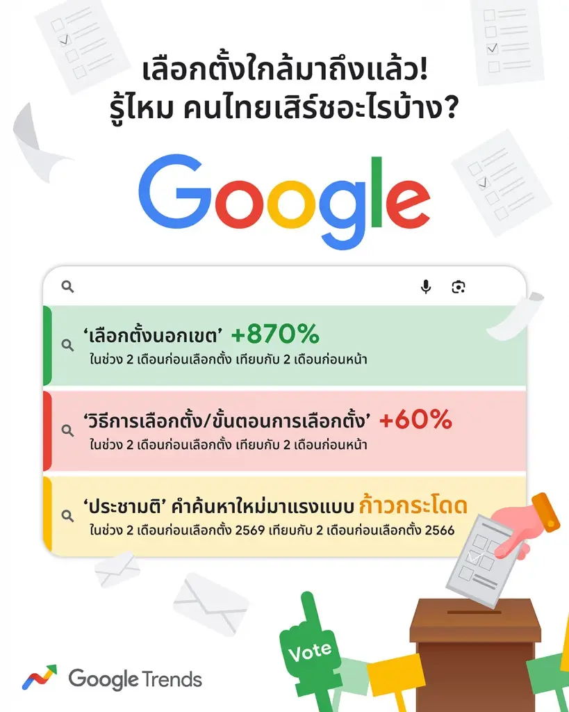 Google Trends เผยเทรนด์คำค้นหาก่อนเลือกตั้ง 2569 "เลือกตั้งนอกเขต" มาแรง
