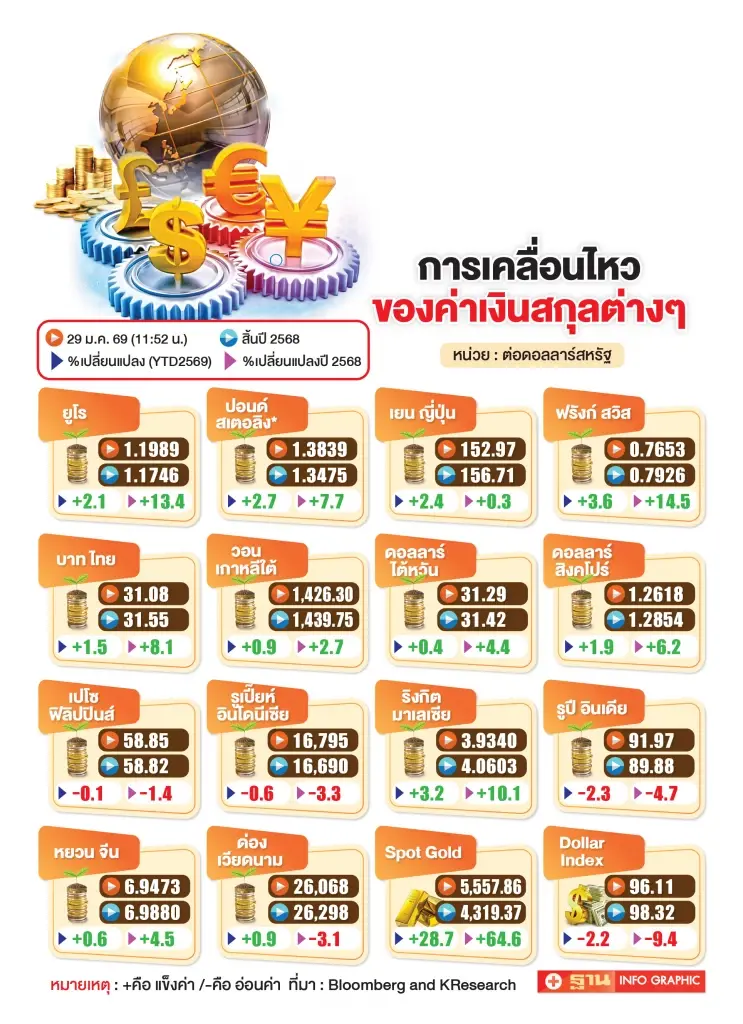 ศูนย์วิจัยกสิกรไทยชี้ บาทยังแข็งได้อีกถึงกลางปี ก่อนอ่อนค่าครึ่งปีหลัง