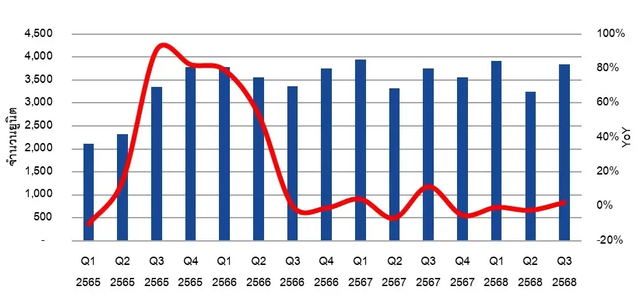 ที่มา: ศูนย์ข้อมูลอสังหาริมทรัพย์ ธนาคารอาคารสงเคราะห์
