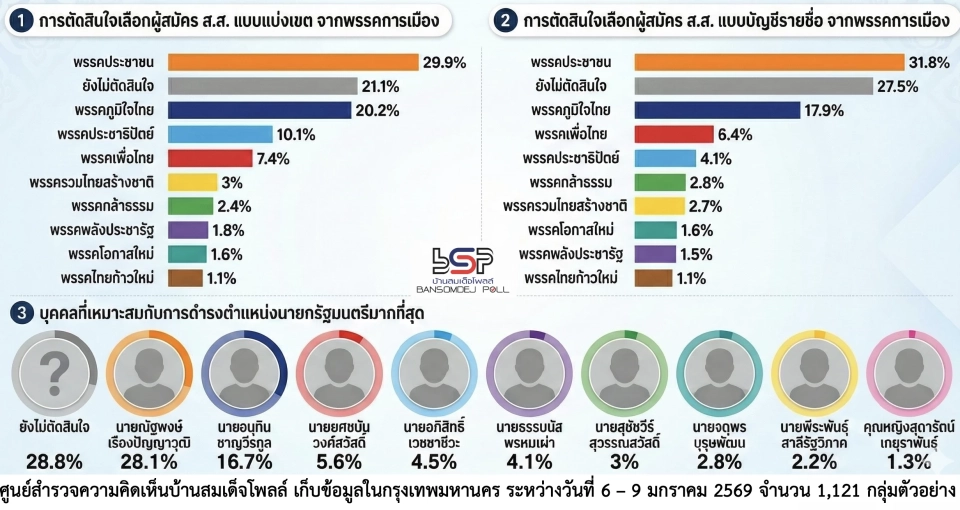 เปิดผลสำรวจบ้านสมเด็จโพล 'พลังเงียบ' ชาวกทม. ยังไม่เลือกใครนั่งนายกฯ นำโด่ง
