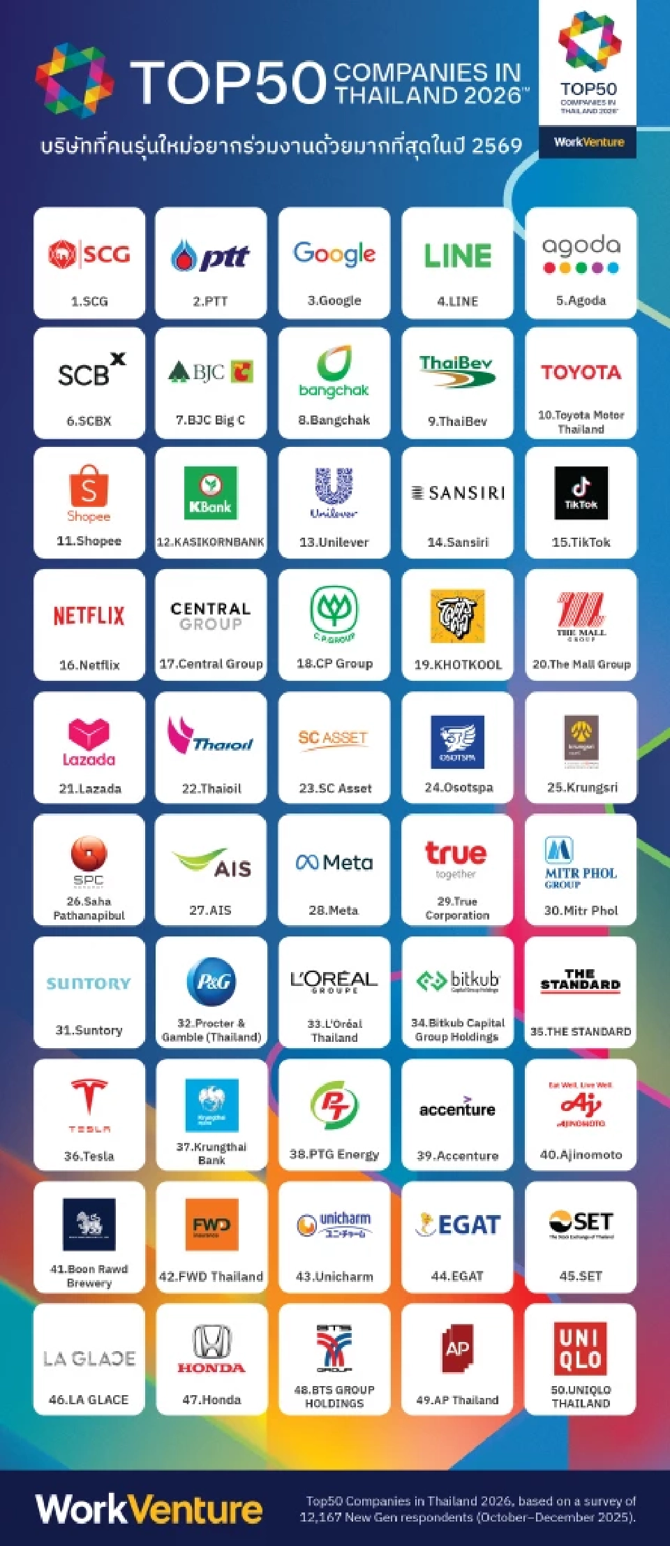 เปิดโผ 50 บริษัทในฝันของคนรุ่นใหม่ปี 2569 ‘เอสซีจี’ ครองแชมป์