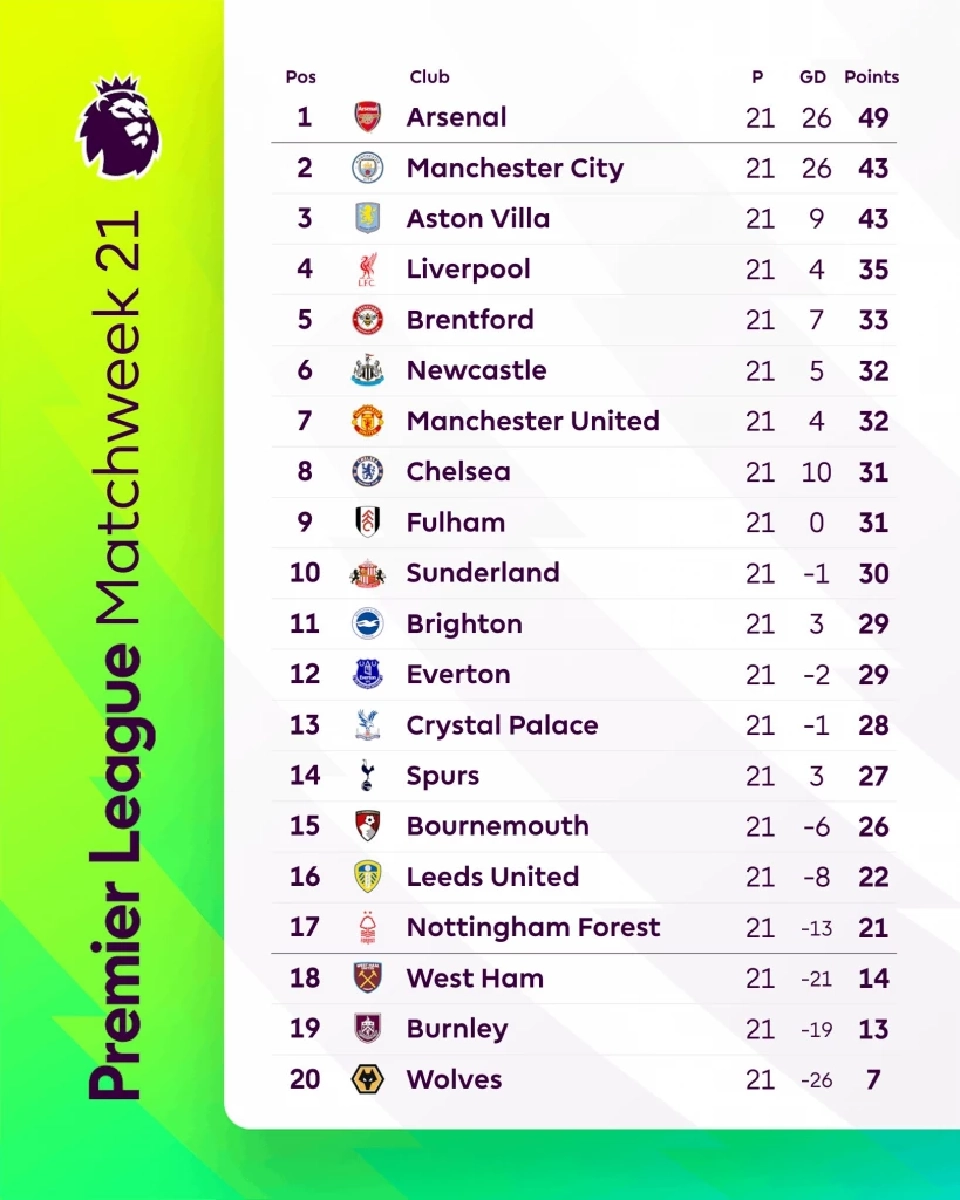 สรุปตารางคะแนนฟุตบอลพรีเมียร์ลีก อังกฤษ 2025/26 สัปดาห์ที่ 21