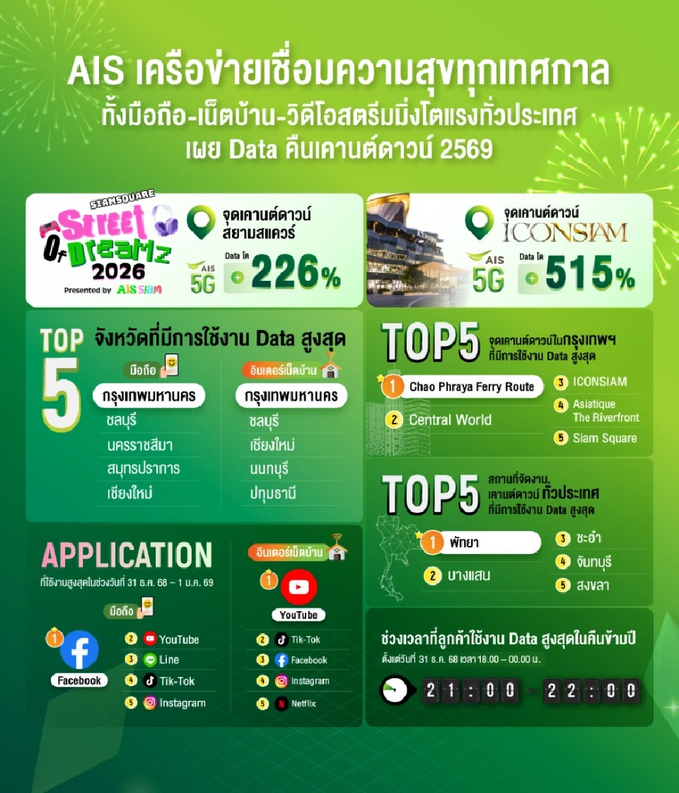 AIS เปิดสถิติคืนข้ามปี 2569 สยามสแควร์ฮอต Gen C ดัน 5G โต 226%