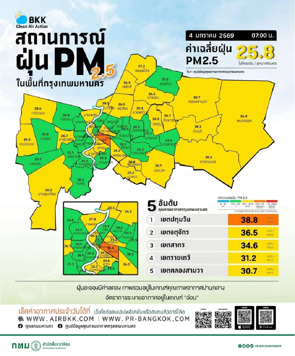 ค่าฝุ่น PM2.5 กทม. เช้านี้เกณฑ์สีส้ม เช็กเขตไหนหนักสุด