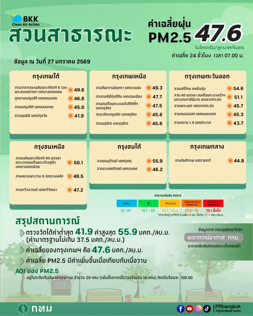 กทม. เผย 27 ม.ค. PM2.5 เกินมาตรฐาน 70 พื้นที่ สีส้มเริ่มกระทบสุขภาพ