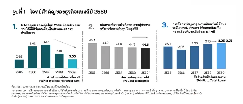 โจทย์หินแบงก์ไทยปี 2569 : ต้นทุนพุ่ง รายได้จำกัด ต้องเร่งปรับตัวรับมือ