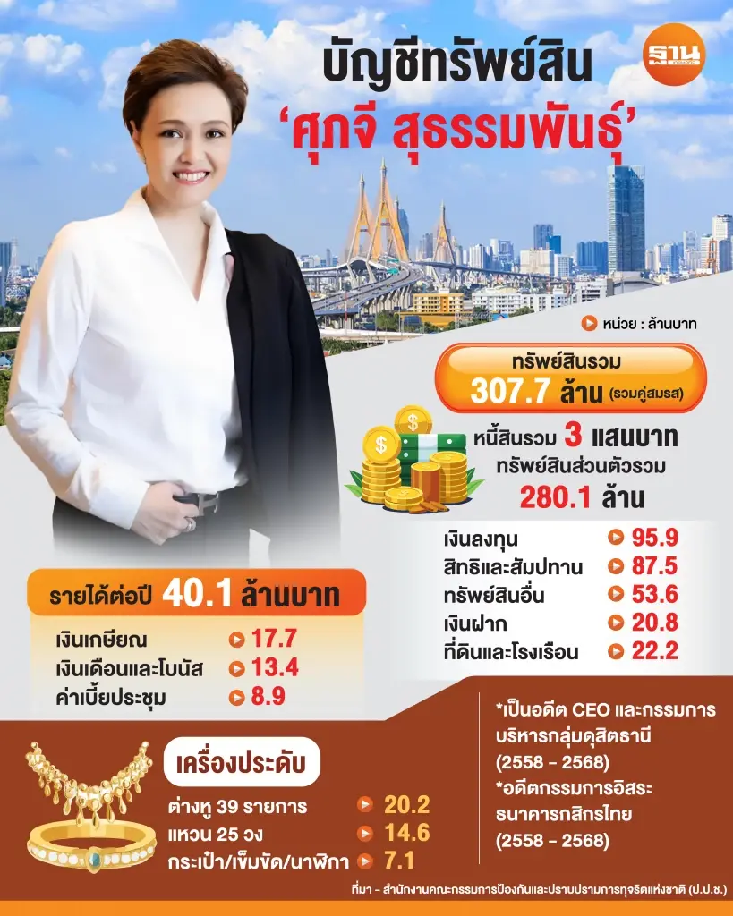 บัญชีทรัพย์สิน ศุภจี สุธรรมพันธุ์