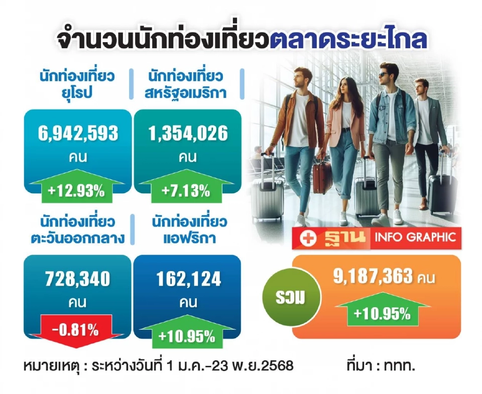 นักท่องเที่ยวตลาดระยะไกล