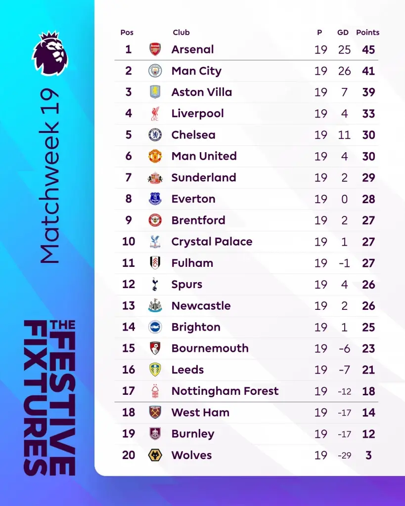 สรุปตารางคะแนนฟุตบอลพรีเมียร์ลีก อังกฤษ 2025/26 สัปดาห์ที่ 19