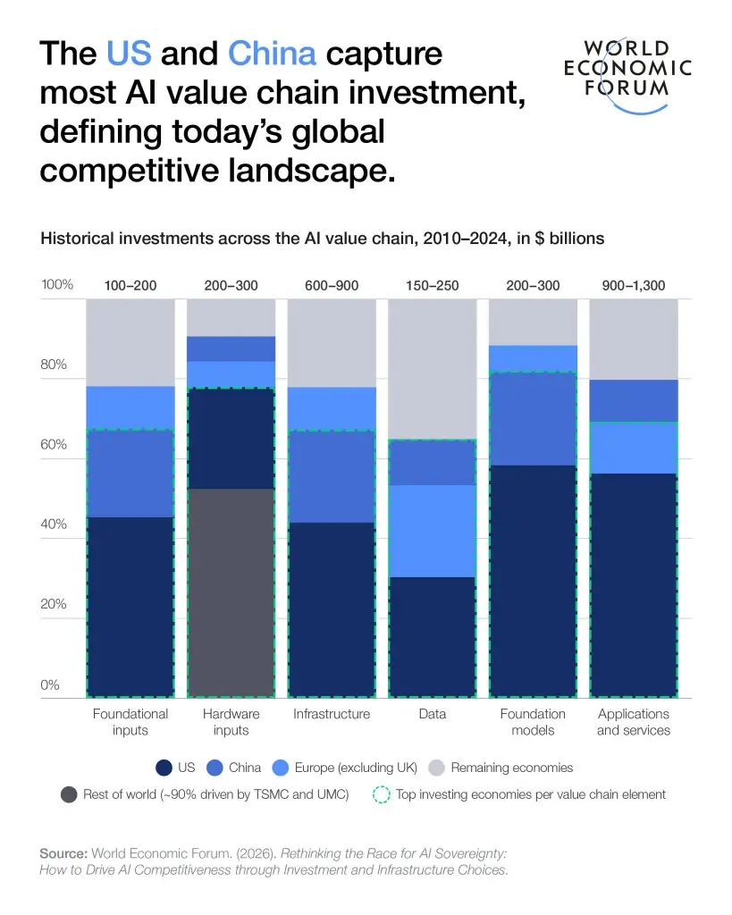 WEF ชี้ทางรอดอธิปไตย AI แนะพึ่งพากันเชิงกลยุทธ์สู้ศึกเศรษฐกิจอัจฉริยะ