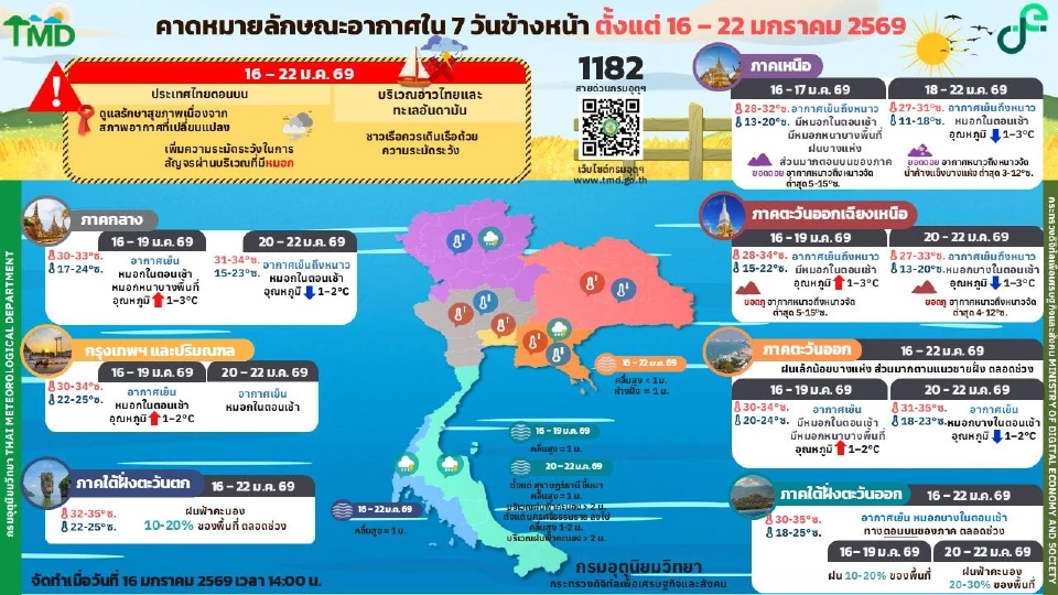 กรมอุตุนิยมวิทยา พยากรณ์อากาศวันนี้ -22 ม.ค.69 ไทยอากาศเย็น หมอกตอนเช้า เหนือ อีสาน อากาศหนาวเย็น ฝนเล็กน้อย ส่วนภาคใต้ เตรียมรับฝนเพิ่ม