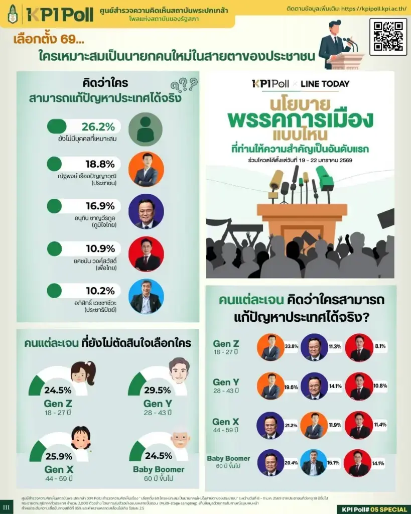 KPI Poll ชี้คะแนนนิยม “ณัฐพงษ์-อนุทิน”สูสี กว่า 26% ยังไม่เจอผู้นำที่ใช่