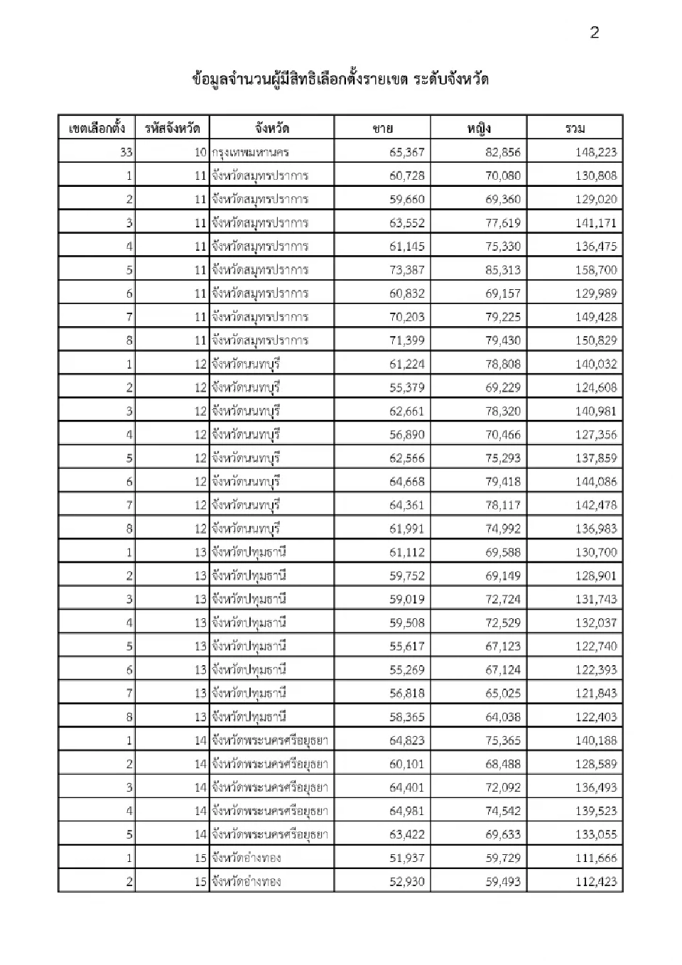 กกต.เปิดผู้มีสิทธิเลือกตั้ง สส. 400 เขต 77 จังหวัด หญิงมากกว่าชาย