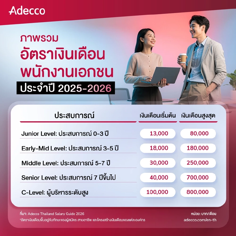 เปิดผลสำรวจคนทำงานปี69 กลัวเศรษฐกิจซบ ไม่กล้าลาออก ยอมทนแบกงาน