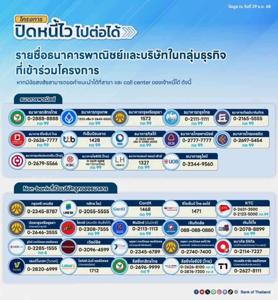 เริ่มแล้ววันนี้ ลงทะเบียน“ปิดหนี้ไว ไปต่อได้” ผ่อน 0% เคลียร์เครดิตบูโร