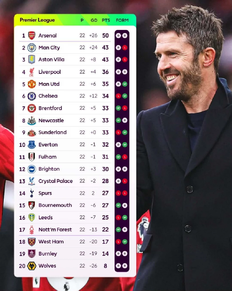 สรุปตารางคะแนนพรีเมียร์ลีกอังกฤษ ล่าสุด วันที่ 20 ม.ค.69