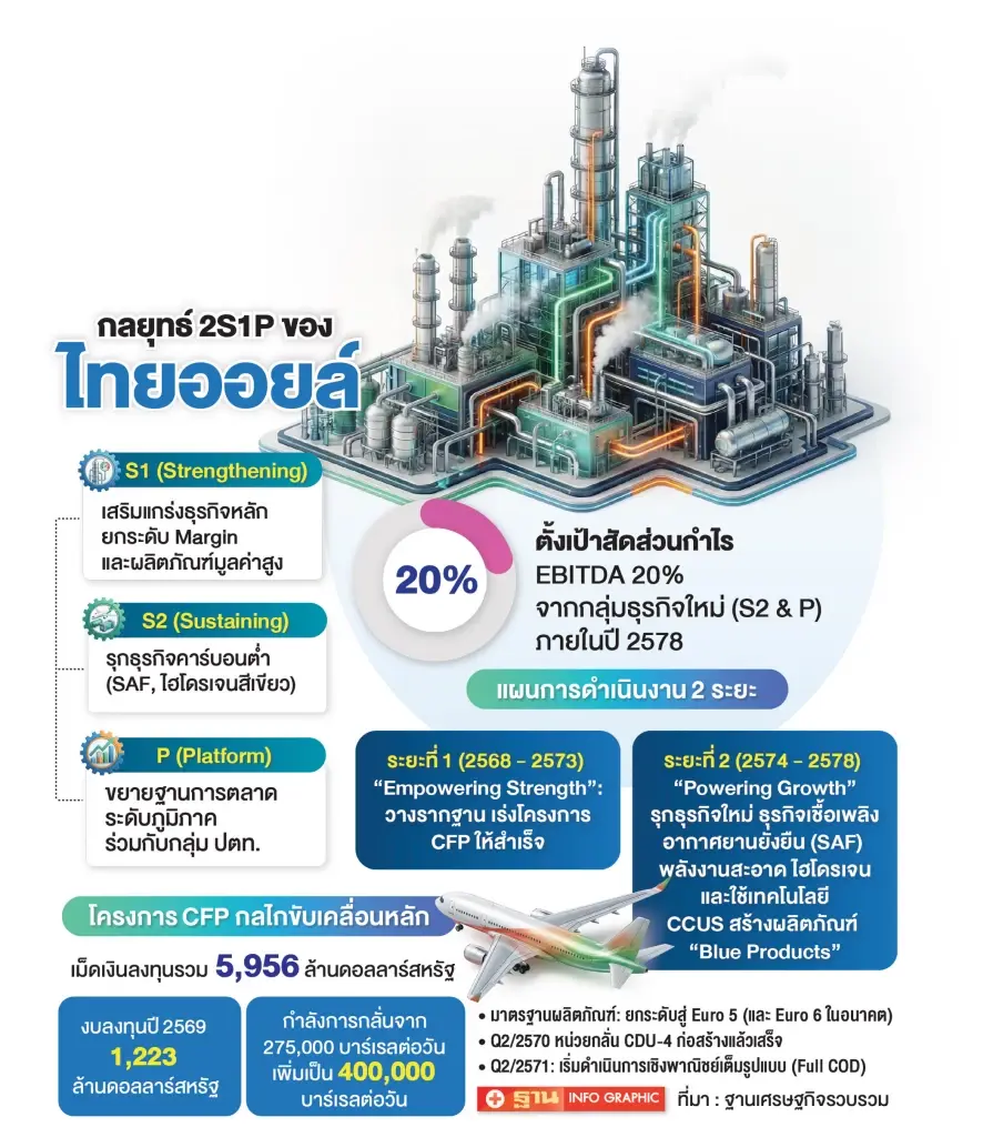 ‘ไทยออยล์’ กางแผน 2S1P อัด 5.9 พันล้านดอลลาร์ ดันกำไรธุรกิจใหม่ 20%