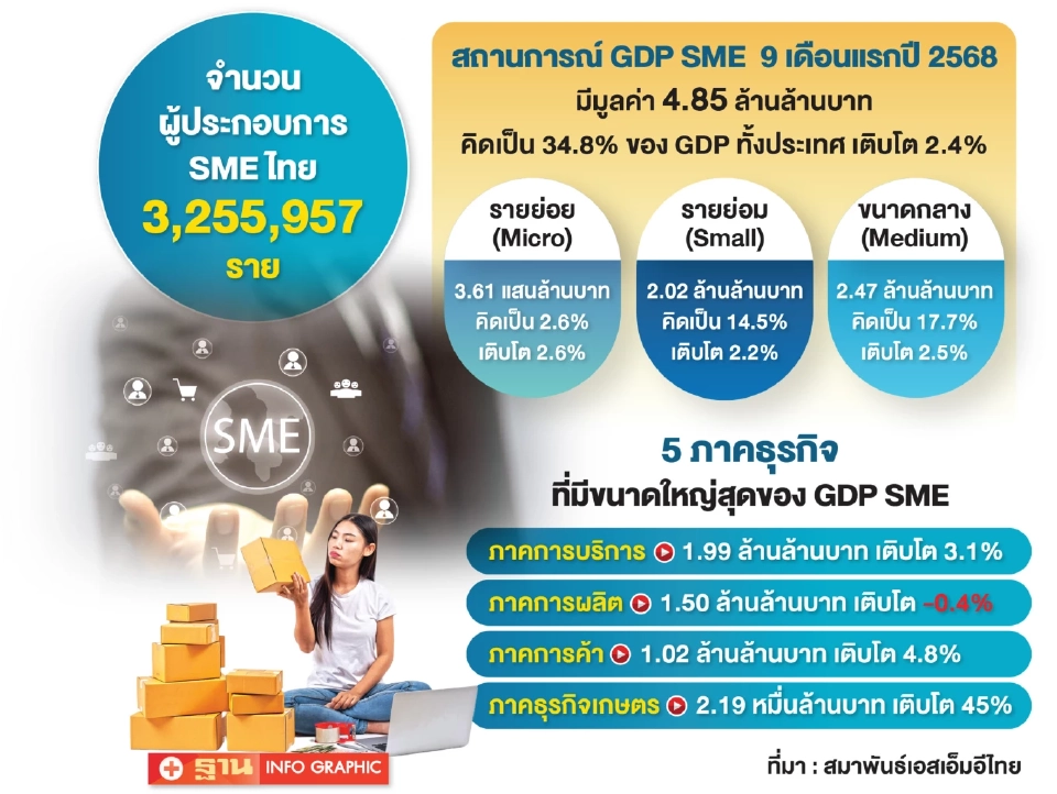 SME การอยู่รอดและเติบโต พลังค้ำยันเศรษฐกิจประเทศ ปี 69