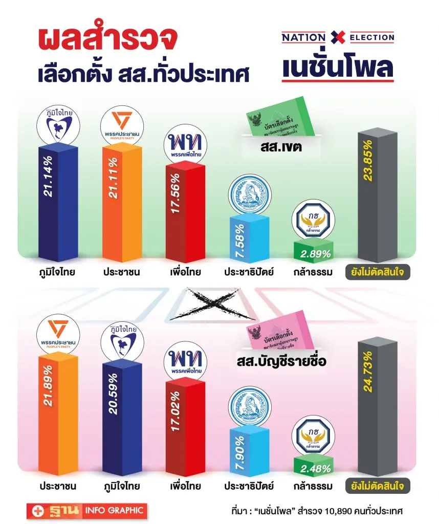 เลือกตั้ง 8 ก.พ. 69 พลังเงียบชี้ชะตา“ส้ม-น้ำเงิน-แดง”ชิงที่ 1