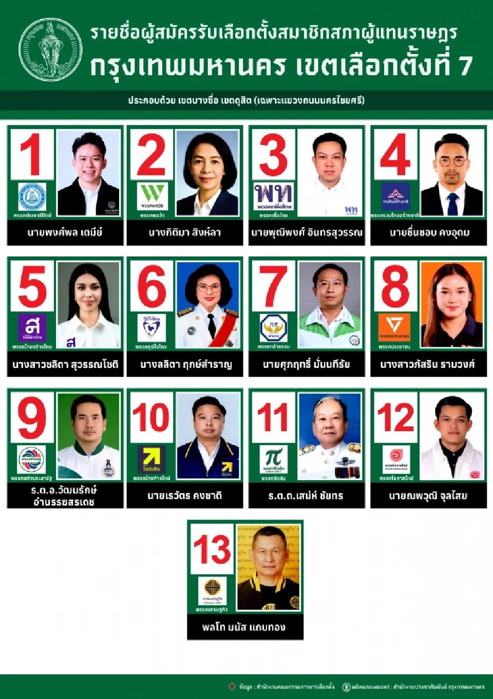 เกาะติดเลือกตั้ง 2569 เปิดรายชื่อพร้อมเบอร์ผู้สมัครสส.แบบแบ่งเขต กทม.เขต 7 บางซื่อ ดุสิต 