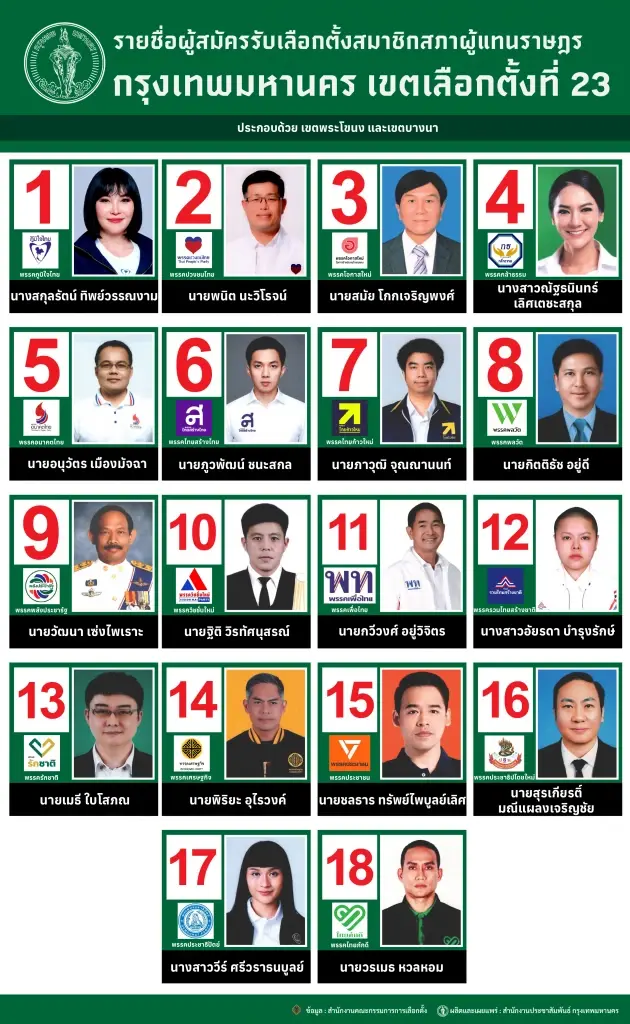 ผู้สมัครรับเลือกตั้ง สส.กรุงเทพมหานคร เขตเลือกตั้งที่ 23 พระโขนง บางนา