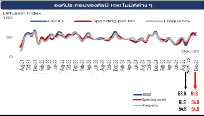 สัญญาณเตือน 'เผาจริง’ เศรษฐกิจเสี่ยงถดถอย ดัชนีค้าปลีก-อุตสาหกรรมหดตัวแรงข้ามปี