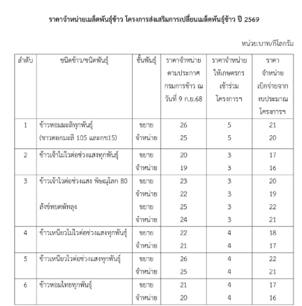 มาเป็นปีที่ 3 “เมล็ดพันธุ์ข้าว” ราคาถูก กิโลกรัมละ 3-5 บาท