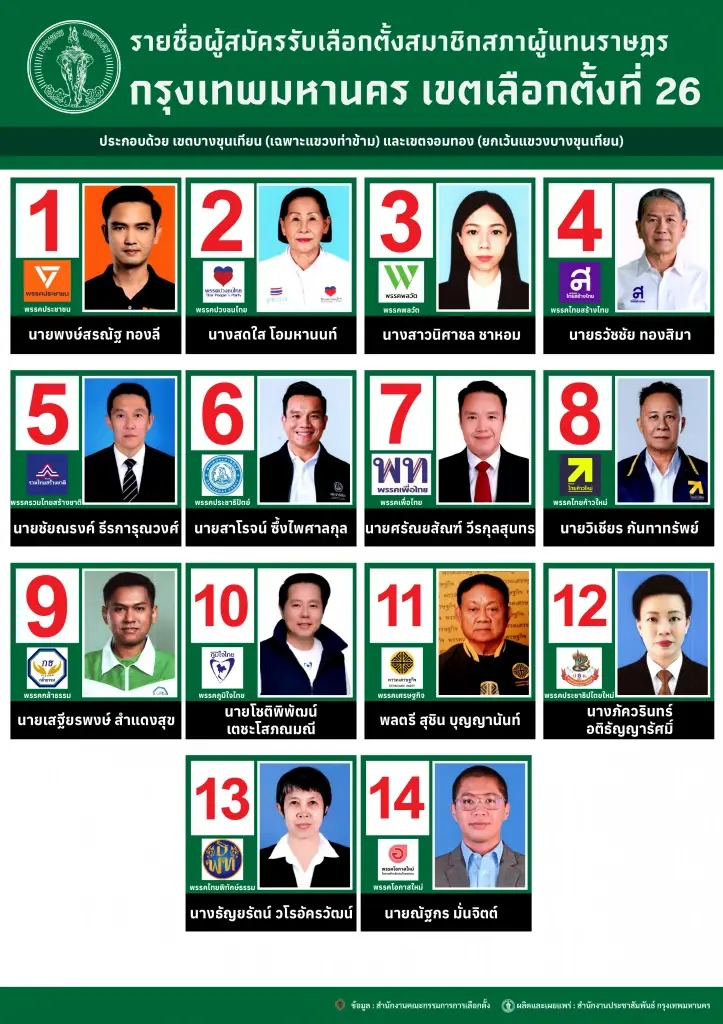 เปิดรายชื่อผู้สมัครรับเลือกตั้ง สส.กรุงเทพมหานคร เขตที่ 26 บางขุนเทียน -จอมทอง เช็กเลยใครเป็นใคร สังกัดพรรคไหน