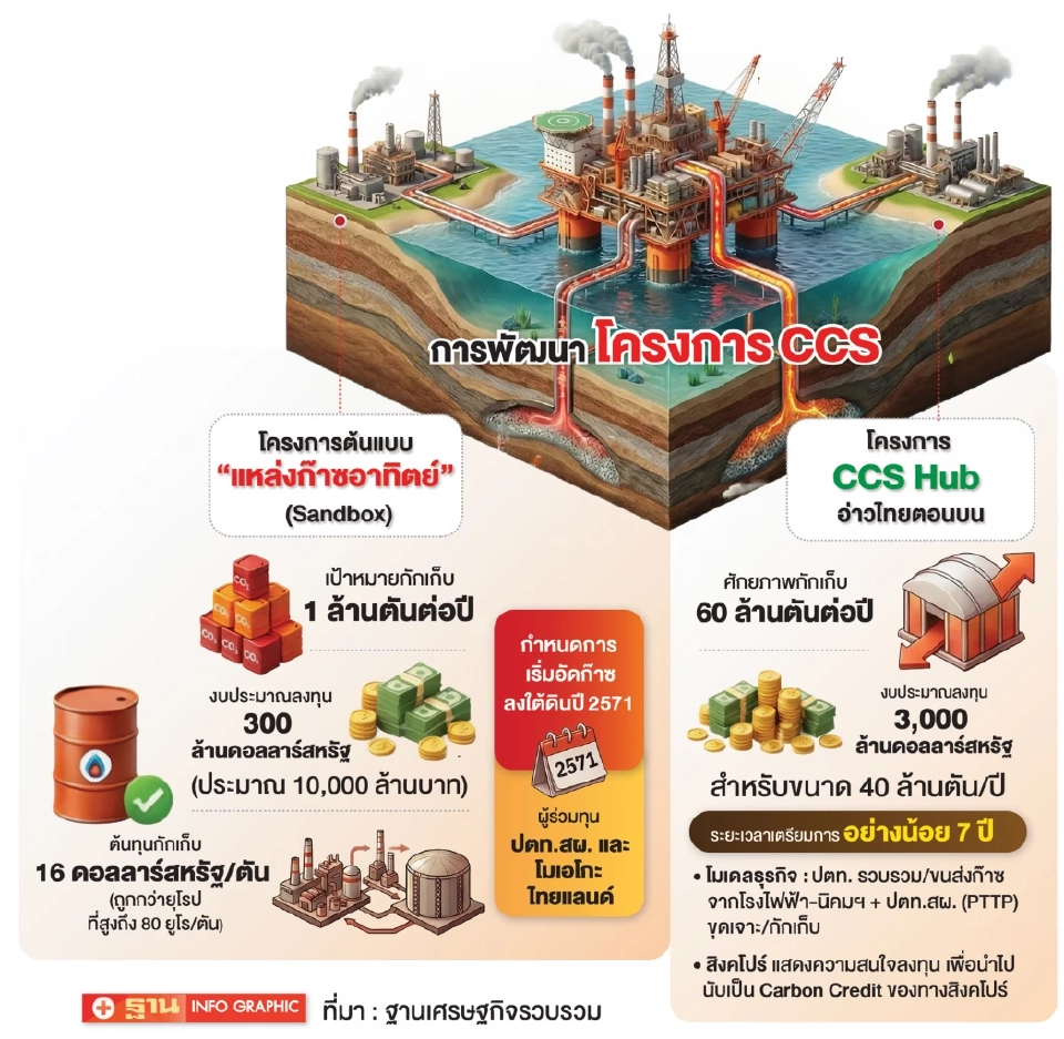 ปตท.สผ. เดินหน้า CCS จี้รัฐคลอดมาตรการทางภาษี เล็งขยายผลสู่อ่าวไทยตอนบน 60 ล้านตัน