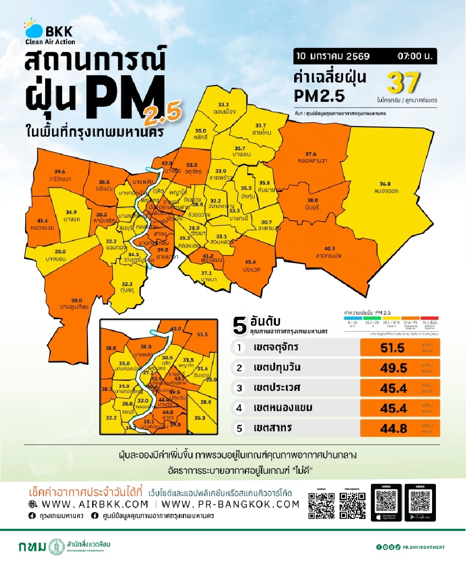 เช็ค 12 เขตกทม.ที่มีค่าฝุ่น PM2.5 สูงสุดวันนี้ ควรลดทำกิจกรรมกลางแจ้ง