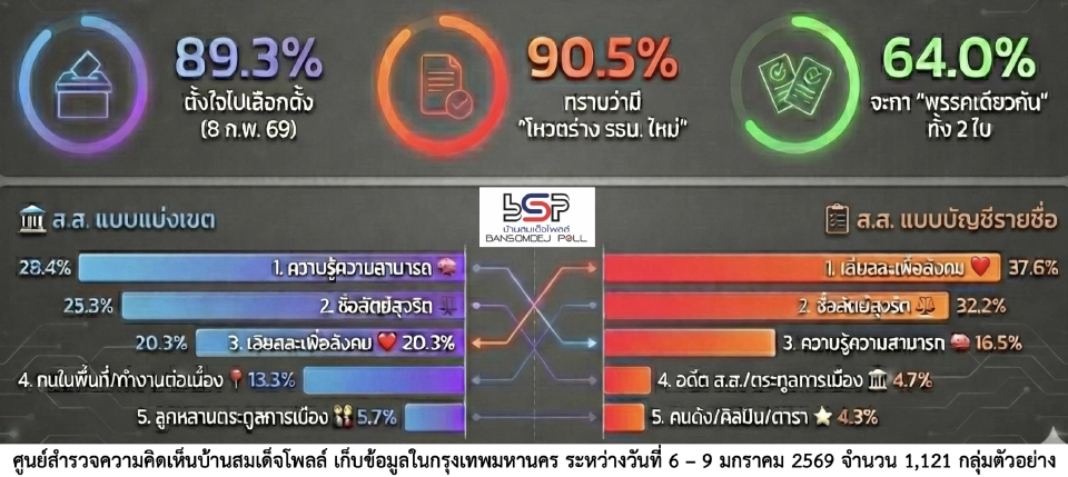 เปิดผลสำรวจบ้านสมเด็จโพล 'พลังเงียบ' ชาวกทม. ยังไม่เลือกใครนั่งนายกฯ นำโด่ง