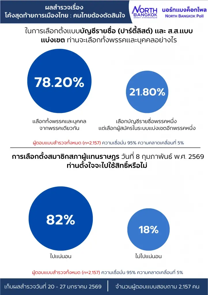 นอร์ทแบงค็อกโพล เผย ปชช.อยากเห็น 'พรรคประชาชน-เพื่อไทย' จับมือตั้งรัฐบาล