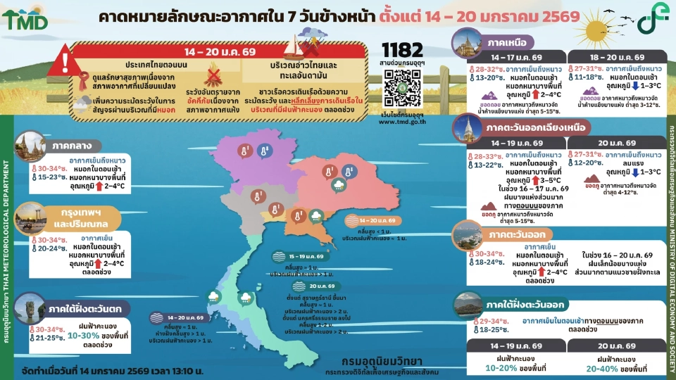 กรมอุตุนิยมวิทยา พยากรณ์อากาศ ไทยอุณหภูมิสูงขึ้น 3-5 องศาเซลเซียส หมอกตอนเช้า เหนือ อีสาน อากาศยังคงหนาวเย็น