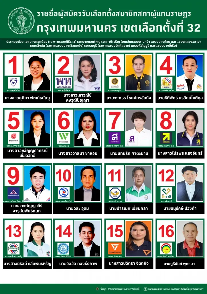 เกาะติดเลือกตั้ง 2569 เปิดรายชื่อผู้สมัครรับเลือกตั้ง สส.กรุงเทพมหานคร เขตบางกอกน้อย -บางกอกใหญ่-ภาษีเจริญ-ตลิ่งชัน-ธนบุรี