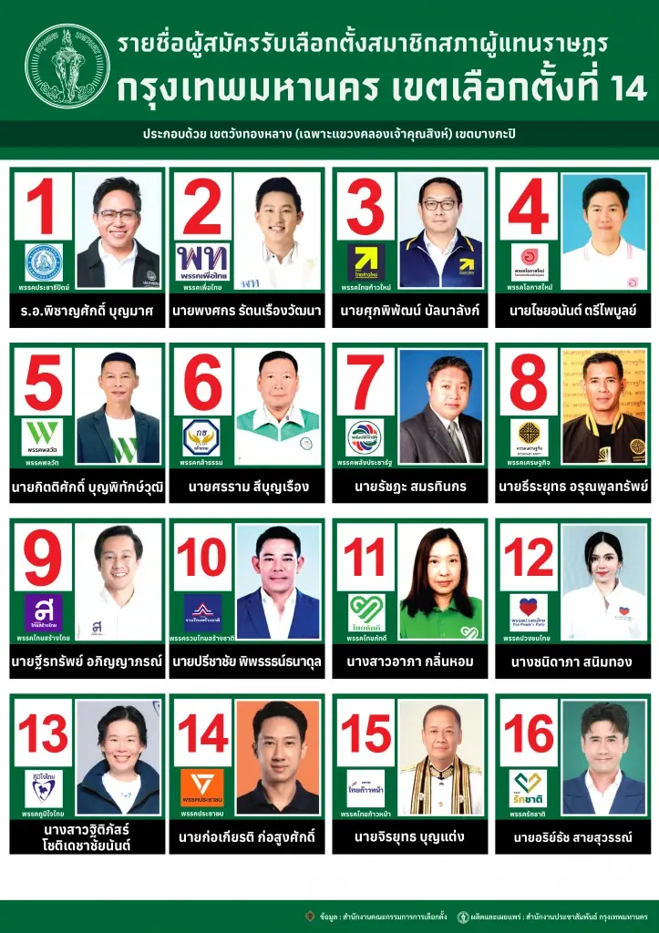 เลือกตั้ง 2569 เปิดรายชื่อผู้สมัคร สส.แบบแบ่งเขต กรุงเทพมหานคร เขตเลือกตั้งที่ 14 วังทองหลาง บางกะปิ 