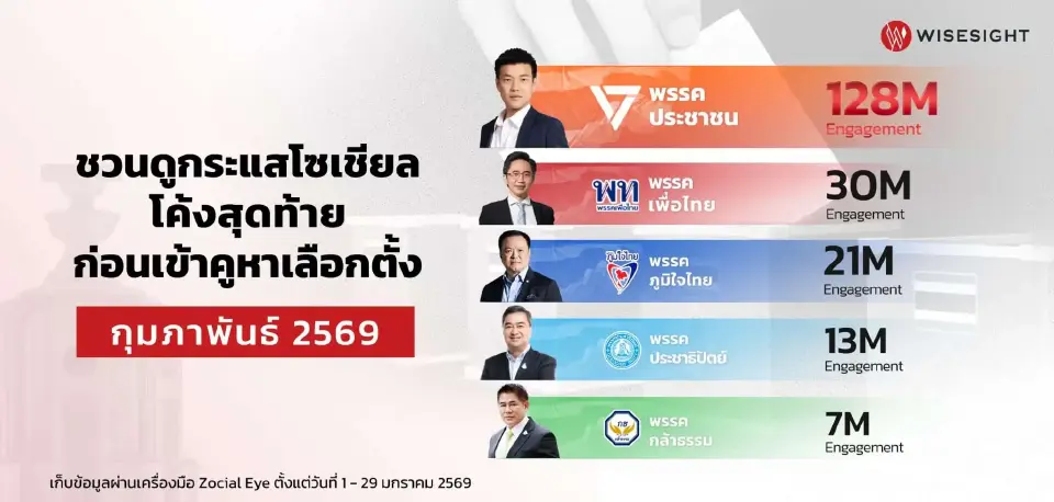 'สงครามข้อมูลข่าวสาร' โลกโซเชียลระอุ ส่องกระแสพรรคการเมืองก่อนเลือกตั้ง