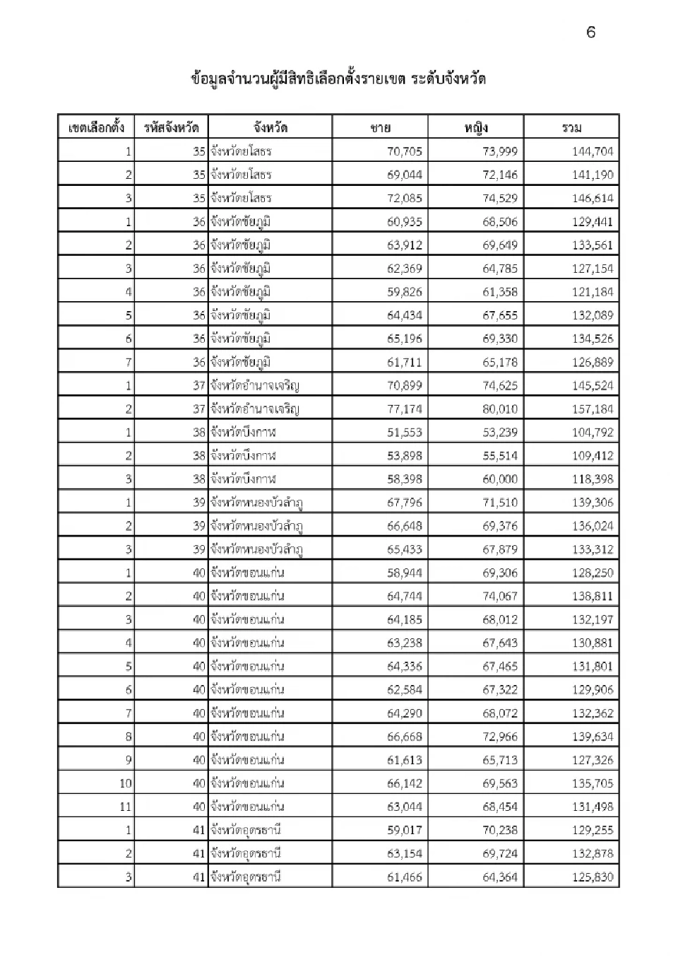 กกต.เปิดผู้มีสิทธิเลือกตั้ง สส. 400 เขต 77 จังหวัด หญิงมากกว่าชาย