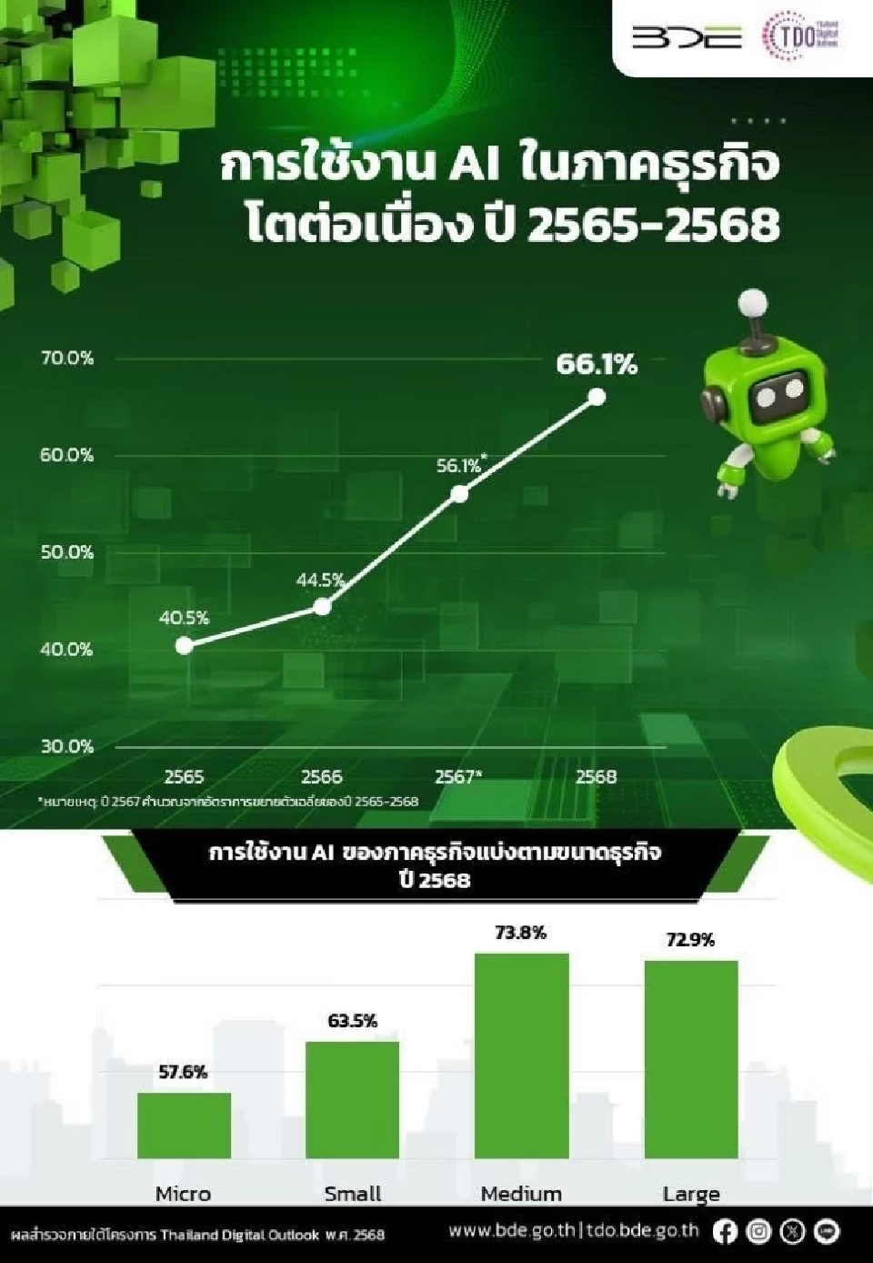  สถิติพุ่ง! ธุรกิจไทยใช้ AI ปี 68 แตะ 66.1% เผยธุรกิจขนาดกลาง-ใหญ่ นำโด่ง 73%
