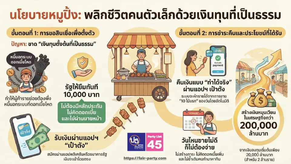 พรรคเป็นธรรมชูโยบาย“หมูปิ้ง-ไก่ย่าง”แก้หนี้นอกระบบ ดันเกษตรพรีเมียม