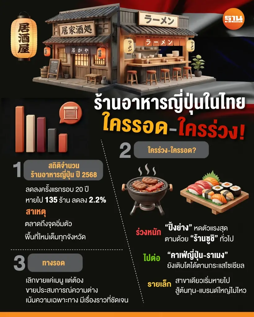 ร้านอาหารญี่ปุ่นในไทย หดตัวครั้งแรกรอบ 20 ปี คนแห่บินกินต้นทาง
