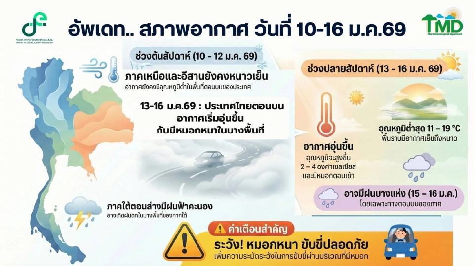 กรมอุตุนิยมวิทยา พยากรณ์อากาศวันนี้ -16 ม.ค.69 ไทยตอนบนอากาศเย็นต่อเนื่อง ภาคเหนือ-อีสาน อากาศหนาว 