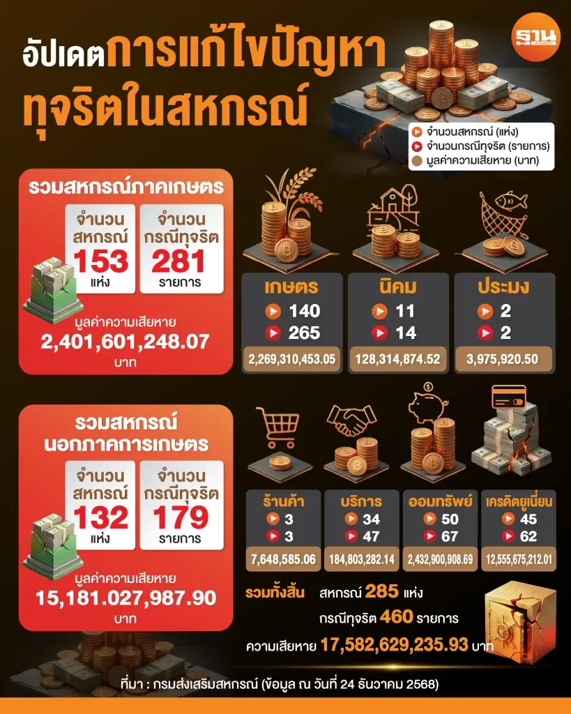 เปิดแผน ‘DRIVE’ ล้างทุจริตสหกรณ์ ลดเสียหาย 1.7 หมื่นล้าน ดันระบบโปร่งใส