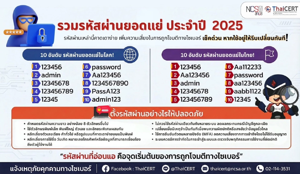 มัดรวม 10 อันดับ “Password” ยอดแย่ประจำปี  เสี่ยงถูกแฮกข้อมูล