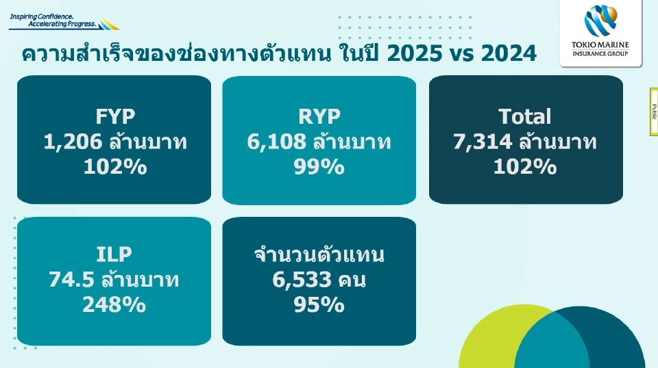 โตเกียวมารีนเดินหน้าลงทุนระยะยาว เพิ่มทุนครั้งใหญ่ 3.3 พันล้าน