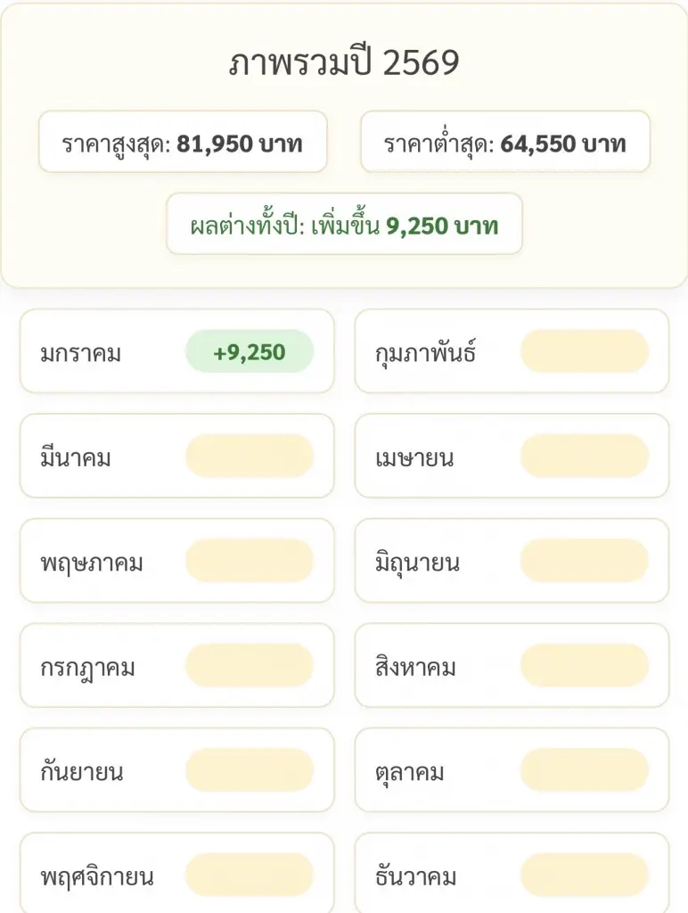 ราคาทองล่าสุด2569 พุ่ง 9,250 บาทตั้งแต่ต้นปี เช็คการปรับขึ้น-ลง