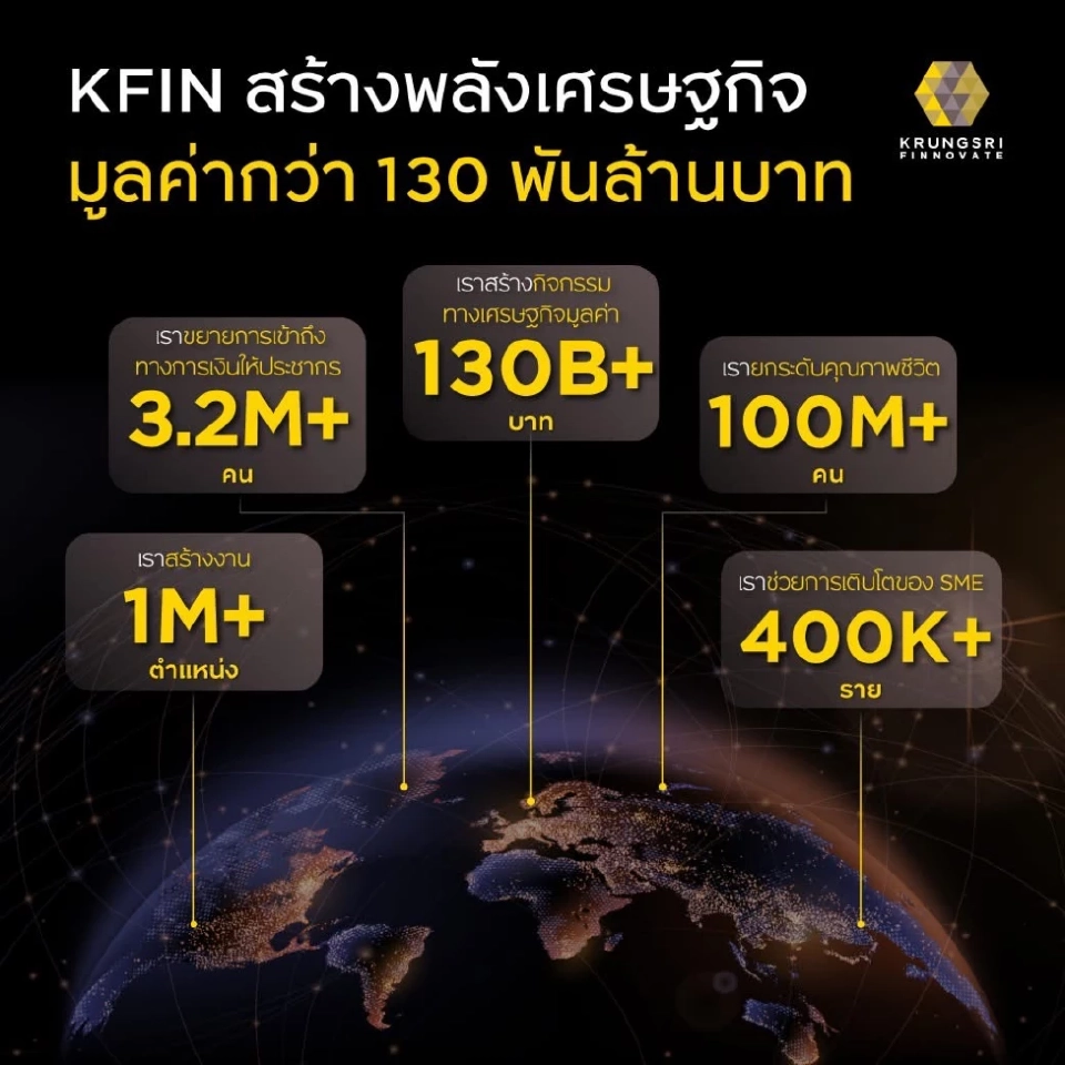Krungsri Finnovate โชว์พอร์ตลงทุนสตาร์ทอัพ ดันเศรษฐกิจไทย 1.3 แสนล้านบาท