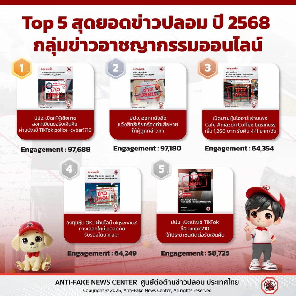 กระทรวงดีอี กางสถิติศูนย์ต่อต้านข่าวปลอม (AFNC) เผยลิสต์ข่าวปลอม 5 กลุ่มที่คนไทยหลงเชื่อและให้ความสนใจมากที่สุดในปี 2568