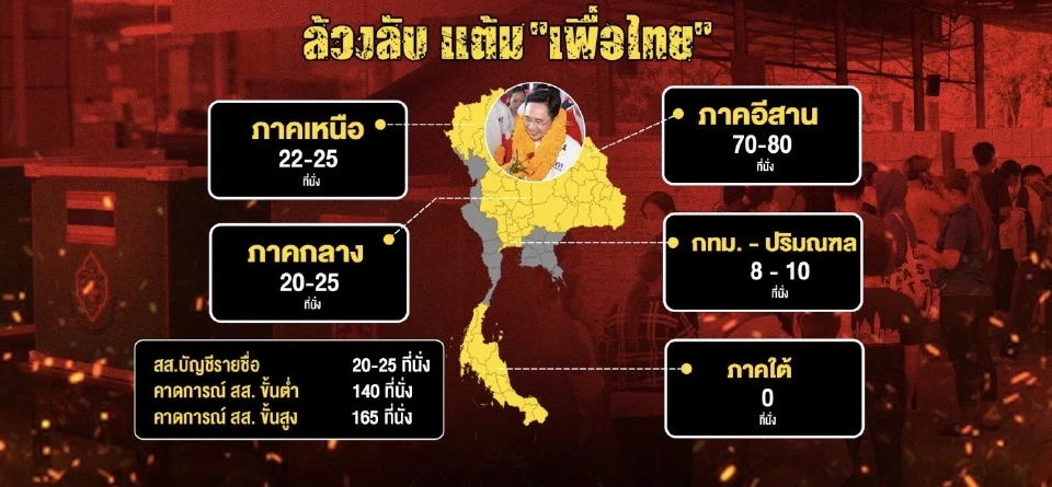 เปิดผลหยั่งคะแนน“เพื่อไทย”พลิกจาก สส.ต่ำร้อย สู่เป้า 159 ที่นั่ง