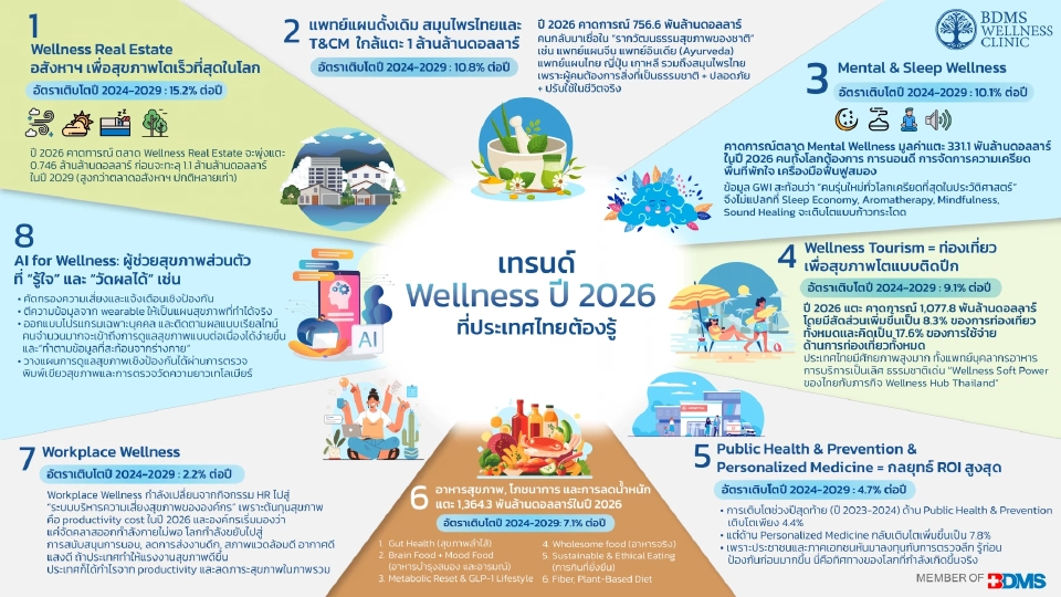 เจาะเทรนด์ Wellness 2026 อสังหาฯ-ท่องเที่ยว โอกาสทองธุรกิจไทย