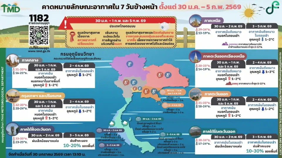 กรมอุตุนิยมวิทยา พยากรณ์อากาศวันนี้ -5 ก.พ.69 ไทยเตรียมรับลมหนาวระลอกใหม่ ภาคใต้ฝนฟ้าคะนอง